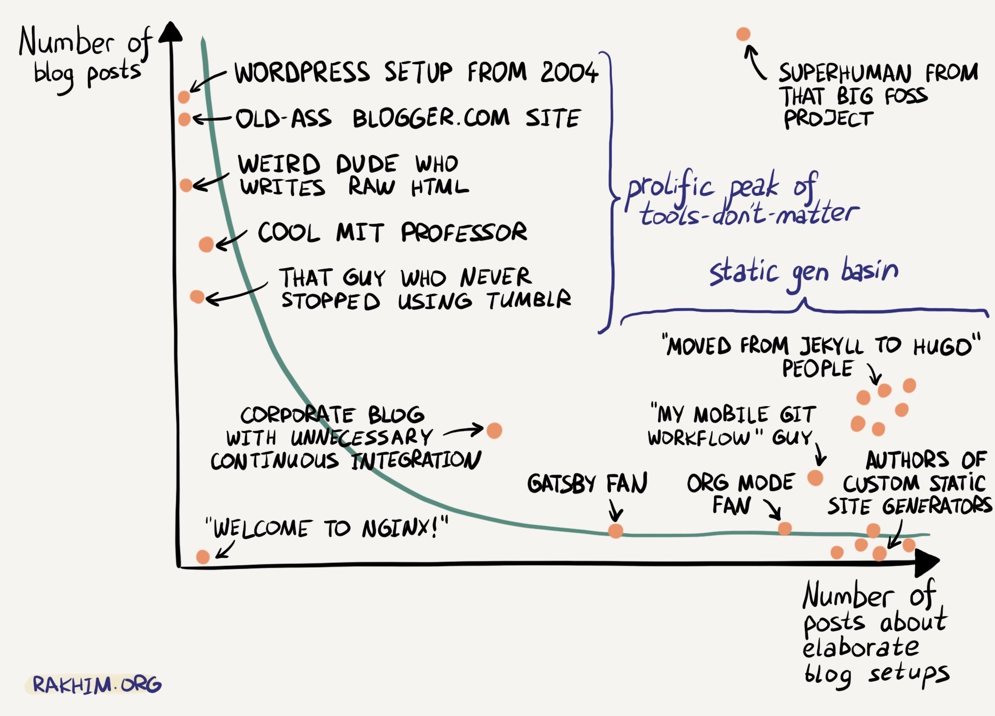 A web comic that makes fun of SSG devs, who spends more time writing their setup, instead of writing actual blog posts.