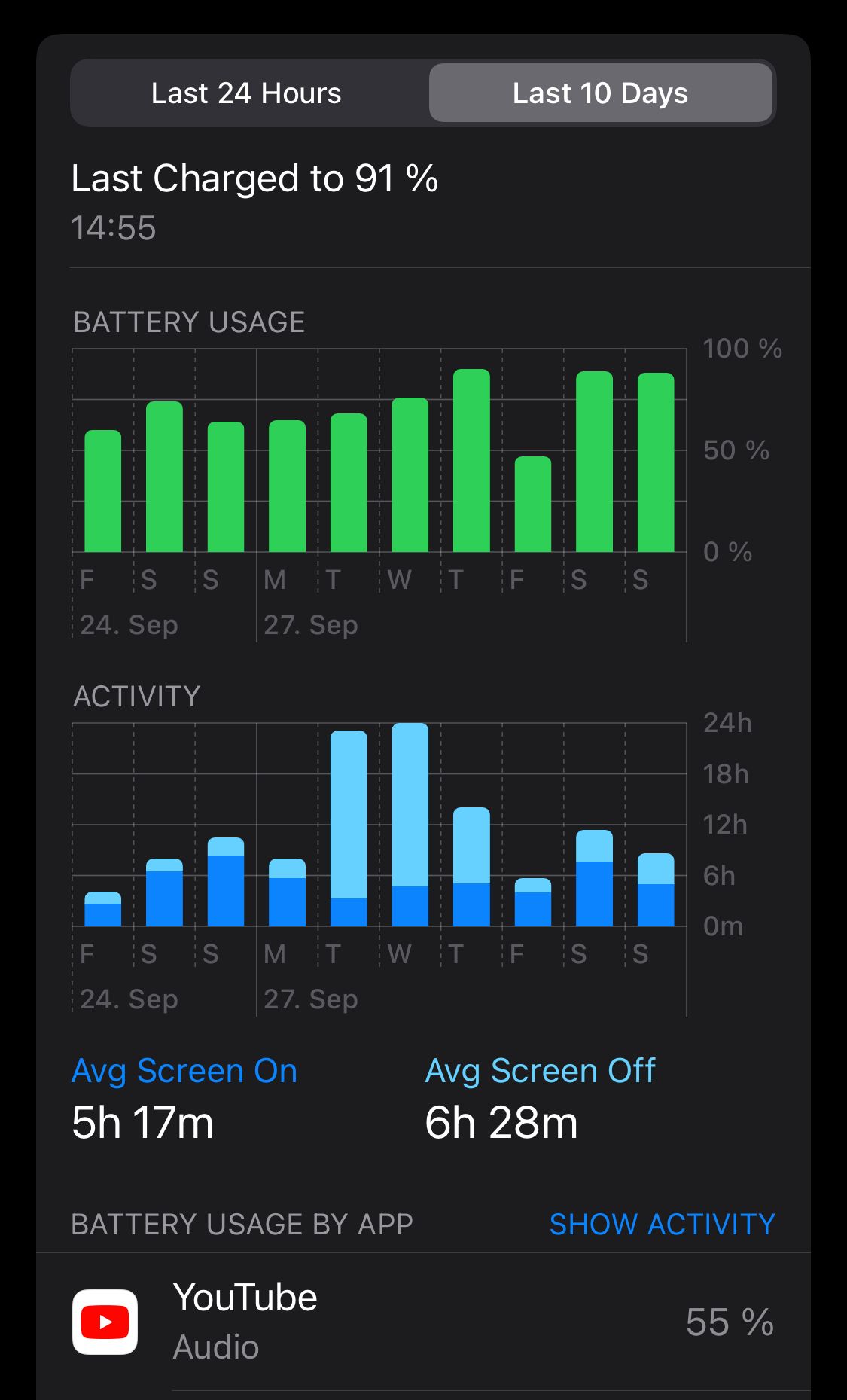 Screenshot of my battery usage, in which it states that the average screen on time for the last 10 days is 5 hours 17 minutes. Also 55% of the battery is used by YouTube.