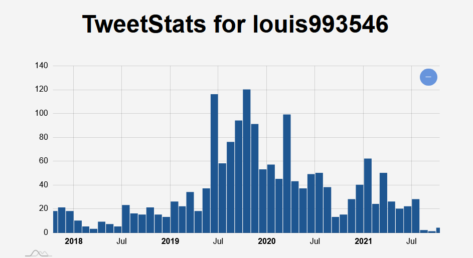 A screenshot of TweetStats.com for @louis993546, in which the bar chart of the last 3 months has almost 0 tweets.