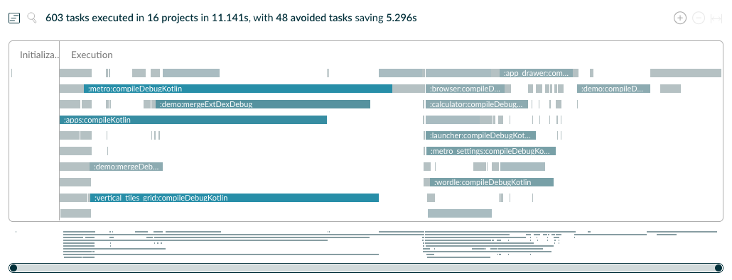 A screenshot of the timeline view in Gradle Build Scan, in which it shows a relatively efficient use of all 10 cores of the machine, and yields a total of 11.141s in execution. 