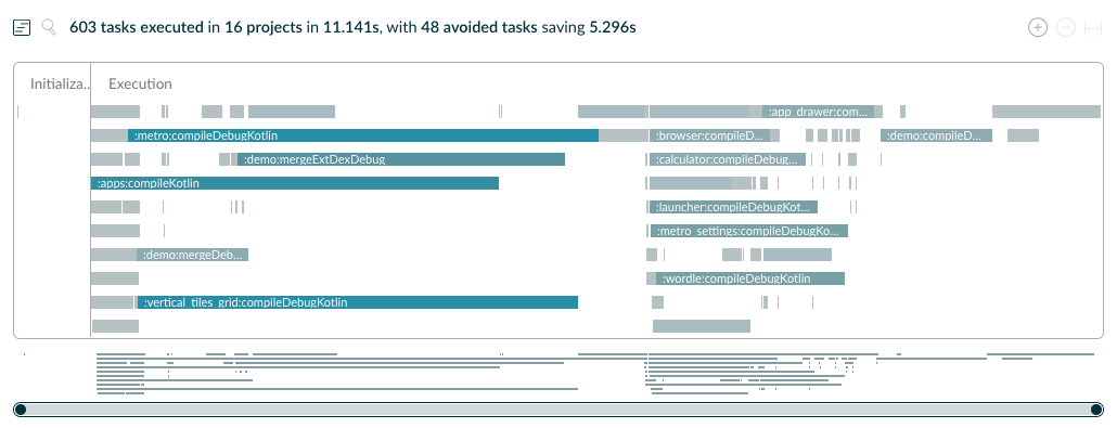 A screenshot of the timeline view in Gradle Build Scan, in which it shows a relatively efficient use of all 10 cores of the machine, and yields a total of 11.141s in execution.